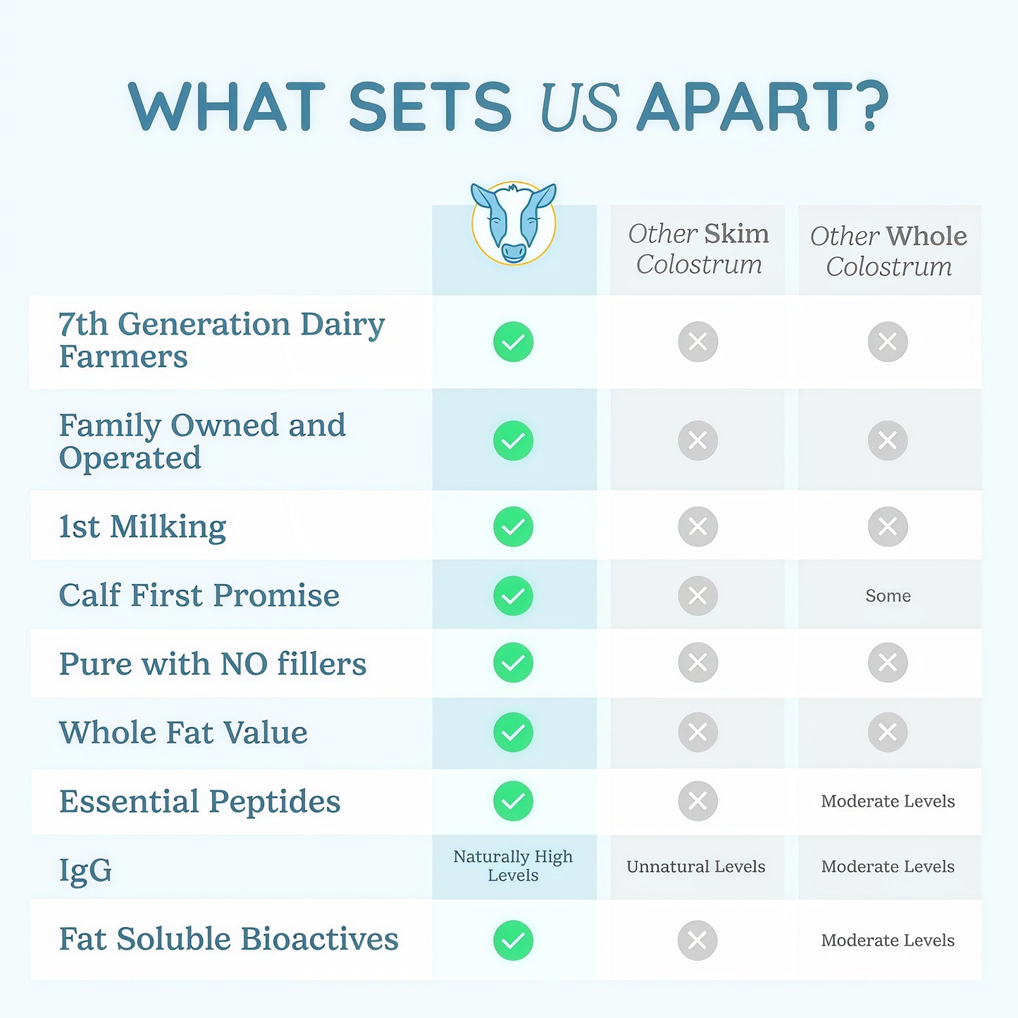 WONDERCOW Colostrum Supplement Powder for Gut Health, Immune Support, Muscle Recovery & Wellness | Natural IgG Pure Whole Bovine Colostrum Superfood, Unflavored, 60 Servings