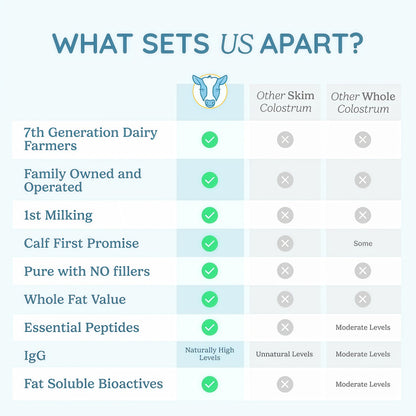 WONDERCOW Colostrum Supplement Powder for Gut Health, Immune Support, Muscle Recovery & Wellness | Natural IgG Pure Whole Bovine Colostrum Superfood, Unflavored, 60 Servings